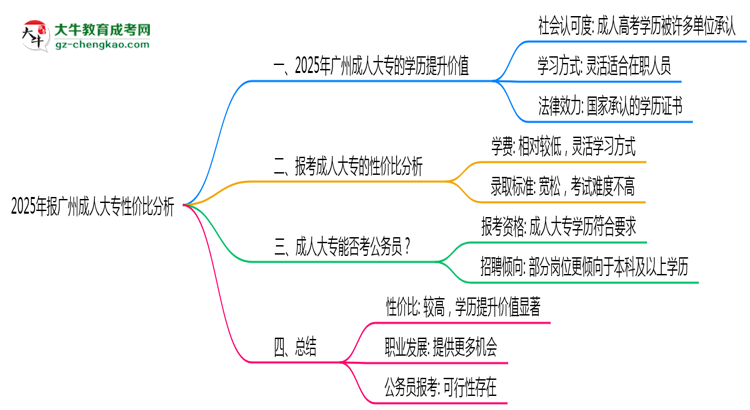 2025年報廣州成人大專性價比分析思維導(dǎo)圖