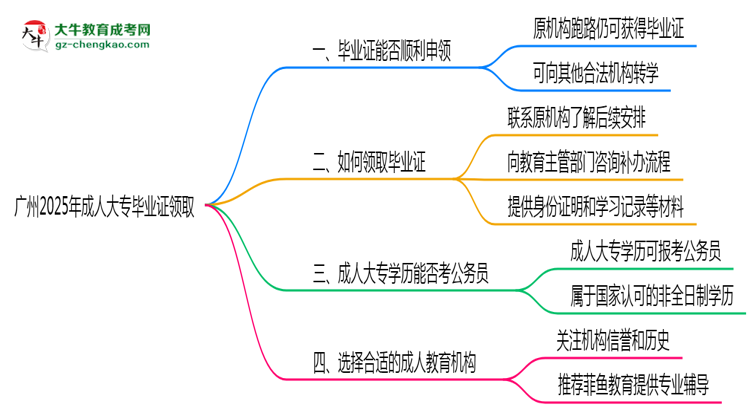 廣州2025年機構停辦如何領取成人大專畢業(yè)證思維導圖