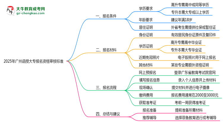 2025年廣州函授大專報名資格最新審核標準思維導(dǎo)圖