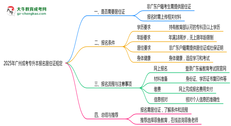 廣州成考專升本報名居住證2025年規(guī)定思維導(dǎo)圖