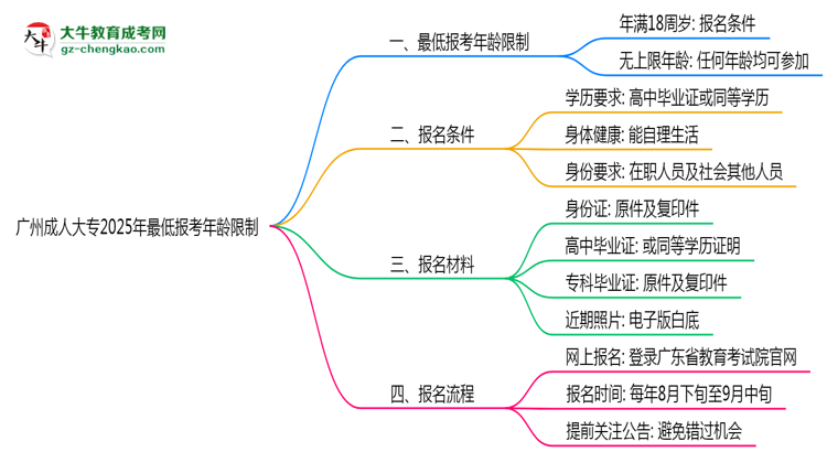 廣州成人大專2025年最低報考年齡限制思維導圖