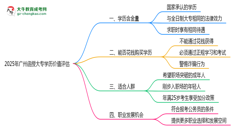 2025年廣州函授大專學(xué)歷價值評估思維導(dǎo)圖
