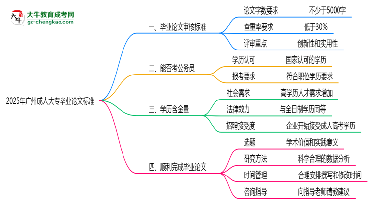 廣州成人大專畢業(yè)論文查重率2025標準思維導圖