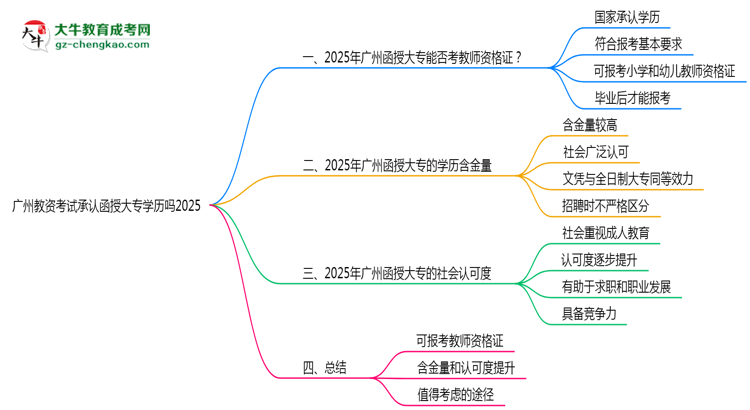 廣州教資考試承認(rèn)函授大專(zhuān)學(xué)歷嗎2025思維導(dǎo)圖
