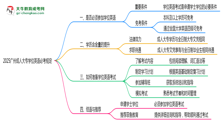 2025廣州成人大專學位英語必考規(guī)定思維導圖
