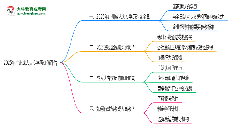 2025年廣州成人大專學(xué)歷價(jià)值評估思維導(dǎo)圖