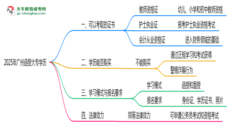 廣州函授大專學歷2025年可考證書大全思維導圖
