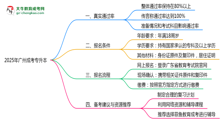 廣州成考專升本真實(shí)通過率2025數(shù)據(jù)思維導(dǎo)圖