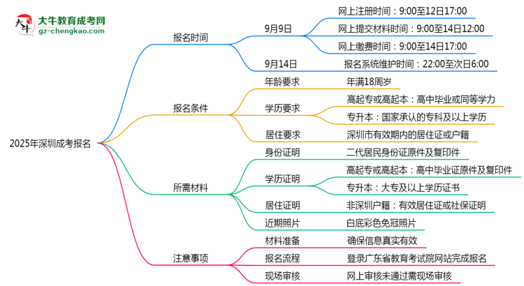 2025年深圳成考報(bào)名截止日期思維導(dǎo)圖