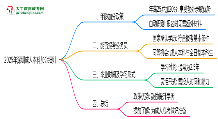 2025年深圳25歲成人本科加分細則思維導(dǎo)圖