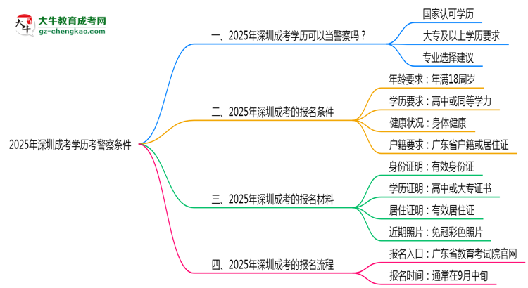 2025年深圳成考學歷考警察條件思維導圖