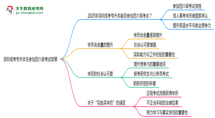 深圳成考專(zhuān)升本生參加四六級(jí)考試2025政策思維導(dǎo)圖