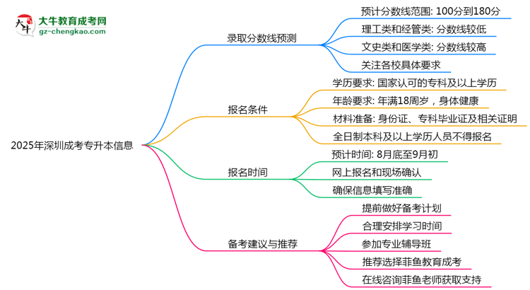 2025年深圳成考專升本各校分數(shù)線預(yù)測思維導(dǎo)圖
