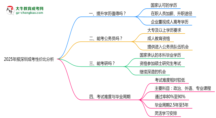 2025年報(bào)深圳成考性?xún)r(jià)比分析思維導(dǎo)圖