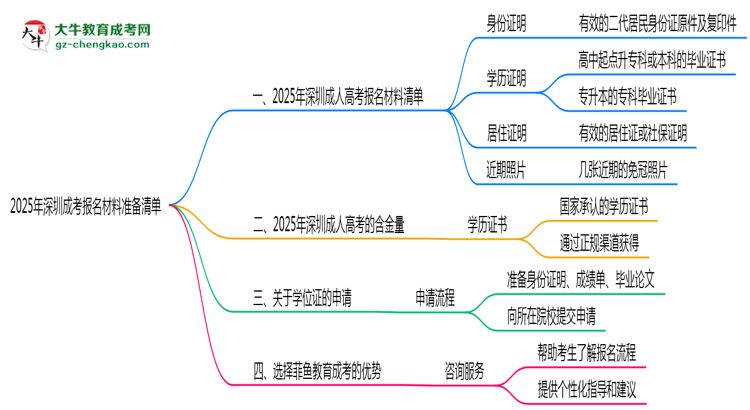 2025年深圳成考報名材料準備清單思維導圖