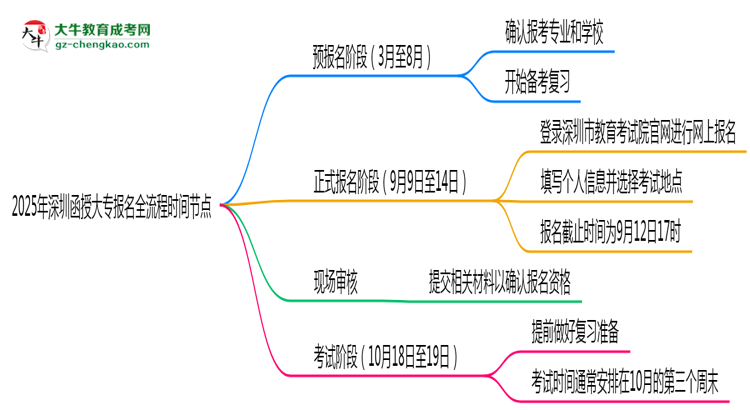 2025年深圳函授大專報名全流程時間節(jié)點思維導圖