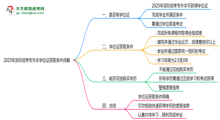 2025年深圳成考專升本學位證獲取條件詳解思維導圖