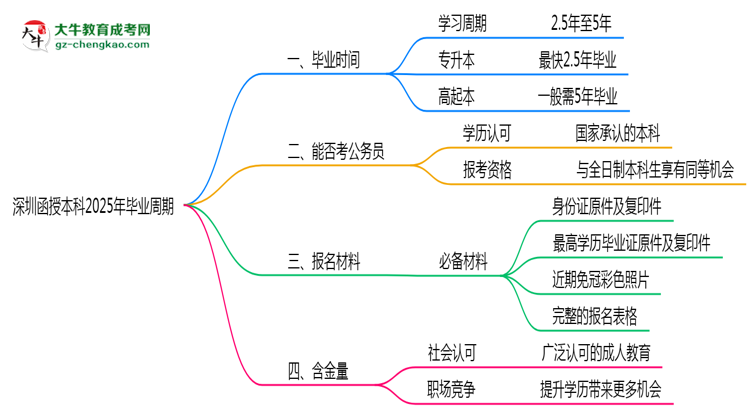 深圳函授本科2025年最快畢業(yè)拿證周期思維導圖