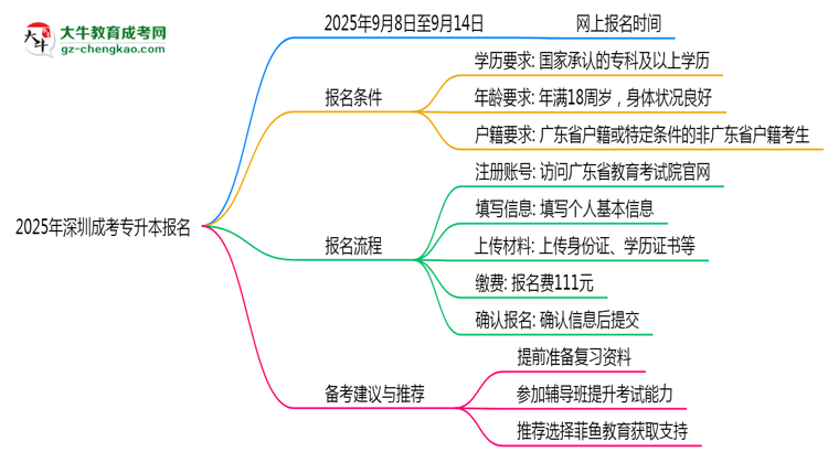 2025年深圳成考專升本報名截止日期思維導(dǎo)圖