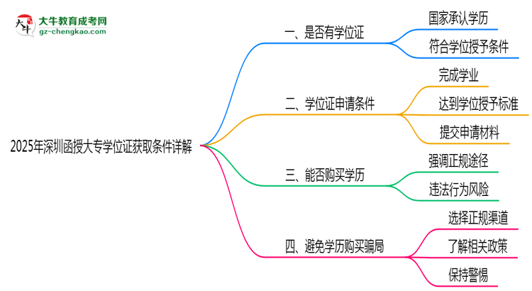 2025年深圳函授大專學位證獲取條件詳解思維導圖
