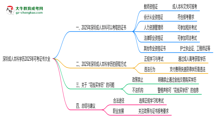 深圳成人本科學歷2025年可考證書大全思維導圖