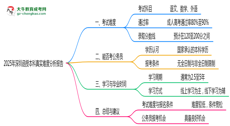 2025年深圳函授本科真實難度分析報告思維導(dǎo)圖