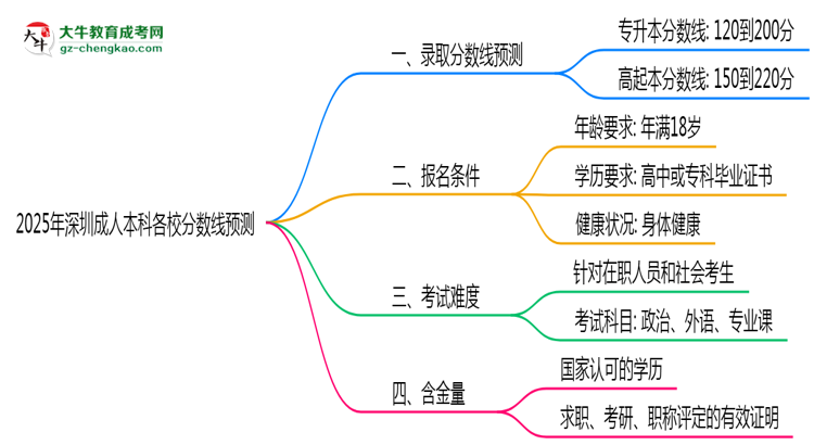 2025年深圳成人本科各校分數(shù)線預測思維導圖