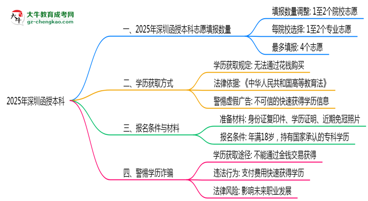 深圳函授本科2025志愿填報數(shù)量思維導圖