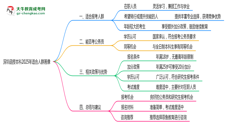 深圳函授本科2025年適合人群畫像思維導(dǎo)圖