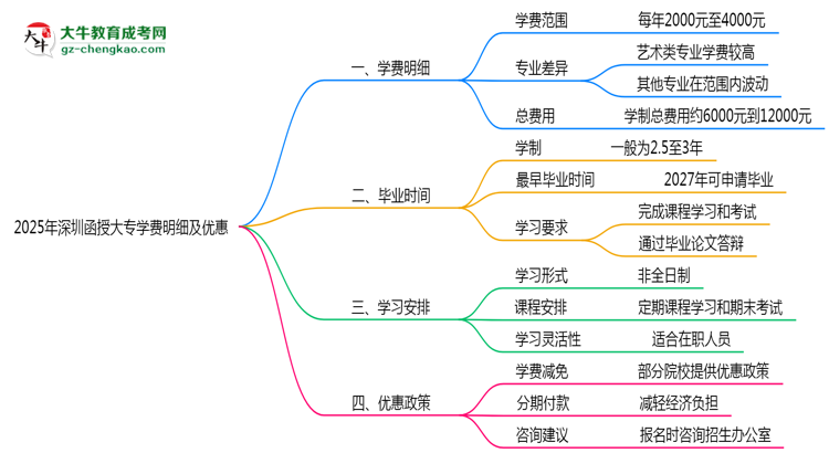 2025年深圳函授大專學(xué)費明細及優(yōu)惠思維導(dǎo)圖