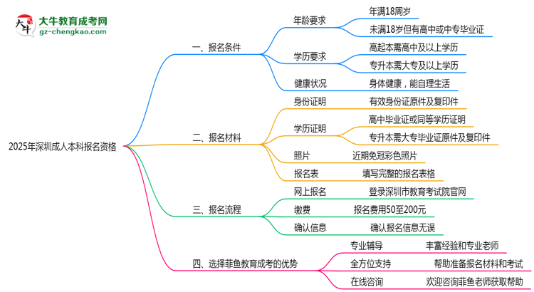 2025年深圳成人本科報名資格最新審核標準思維導圖