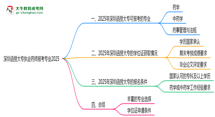 深圳函授大專(zhuān)執(zhí)業(yè)藥師報(bào)考專(zhuān)業(yè)2025思維導(dǎo)圖