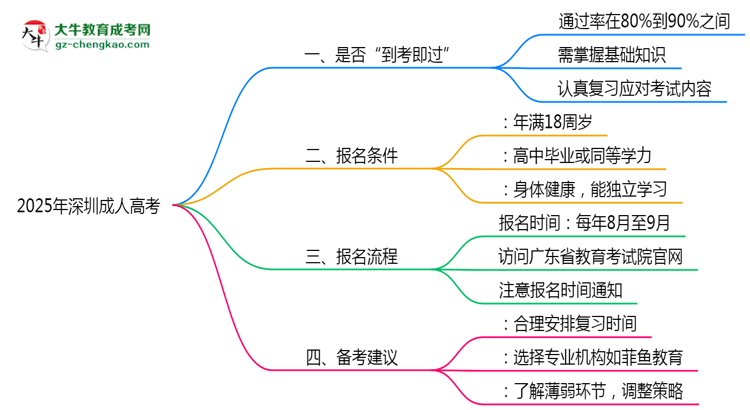 深圳成人高考真實(shí)通過(guò)率2025數(shù)據(jù)思維導(dǎo)圖