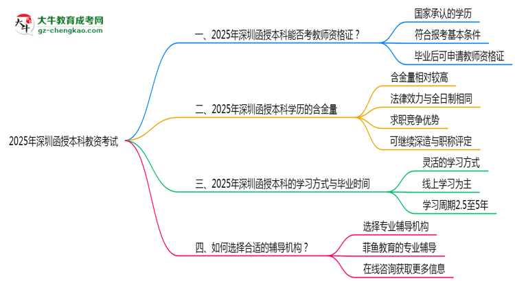 深圳教資考試承認函授本科學歷嗎2025思維導圖