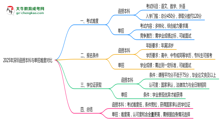 2025年深圳函授本科與單招難度對(duì)比思維導(dǎo)圖