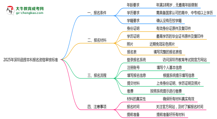 2025年深圳函授本科報名資格最新審核標(biāo)準(zhǔn)思維導(dǎo)圖