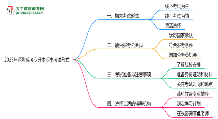 2025年深圳成考專(zhuān)升本期末考試形式思維導(dǎo)圖