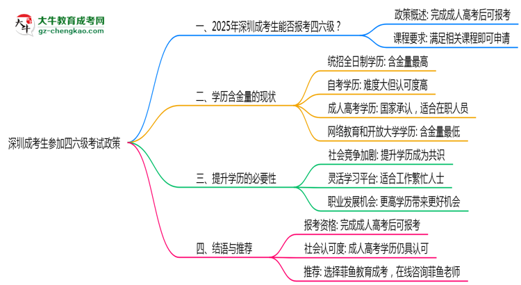 深圳成考生參加四六級(jí)考試2025政策思維導(dǎo)圖