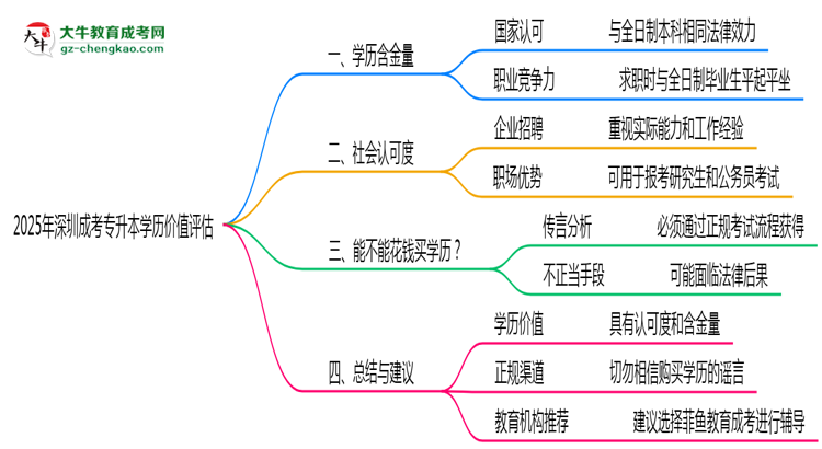 2025年深圳成考專升本學歷價值評估思維導圖