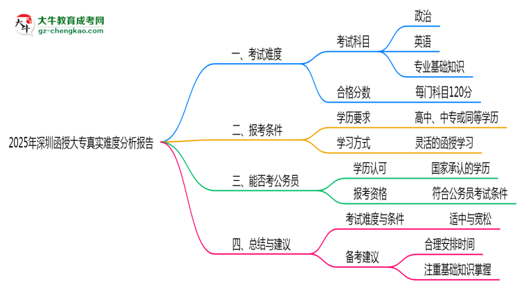2025年深圳函授大專(zhuān)真實(shí)難度分析報(bào)告思維導(dǎo)圖