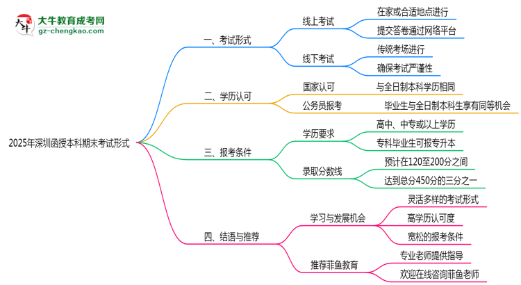 2025年深圳函授本科期末考試形式思維導圖