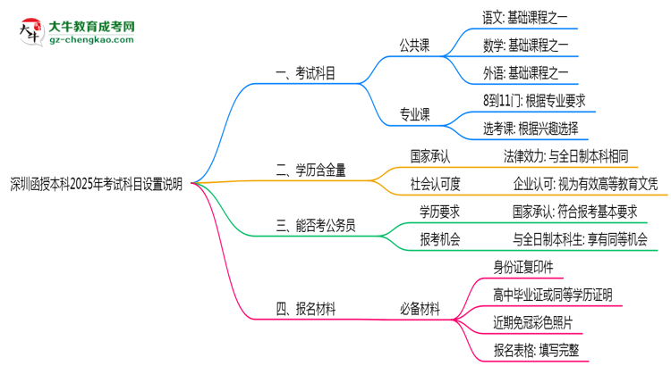 深圳函授本科2025年考試科目設(shè)置說(shuō)明思維導(dǎo)圖