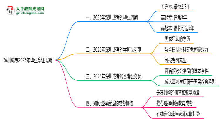 深圳成考2025年最快畢業(yè)拿證周期思維導圖