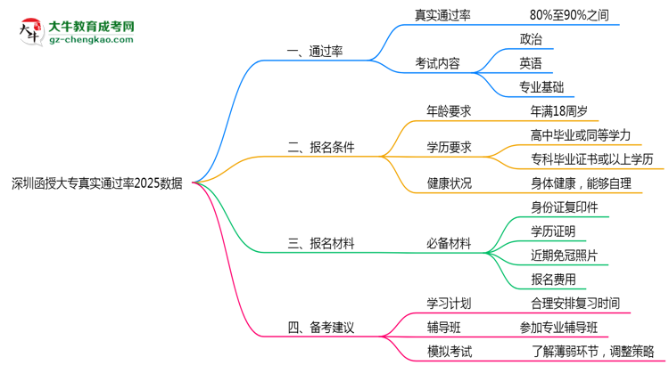 深圳函授大專真實通過率2025數(shù)據(jù)思維導(dǎo)圖