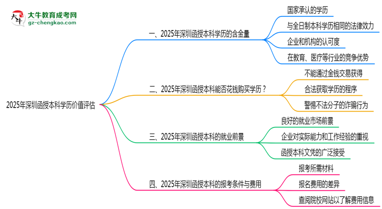 2025年深圳函授本科學(xué)歷價(jià)值評估思維導(dǎo)圖