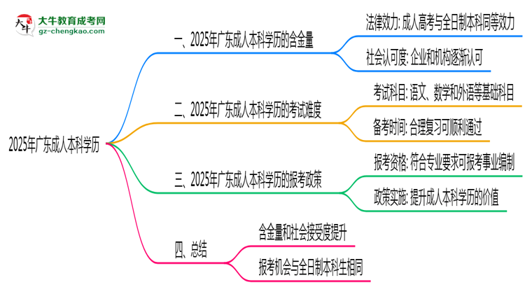 2025年廣東事業(yè)編招聘要成人本科學(xué)歷嗎？思維導(dǎo)圖