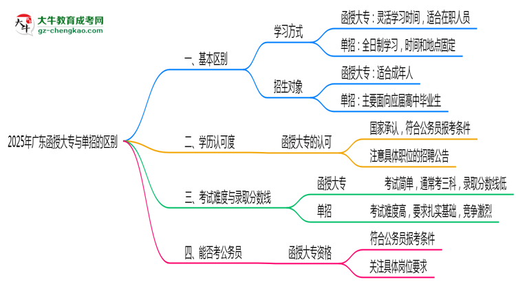 2025年廣東函授大專和單招的區(qū)別！深度解析思維導圖