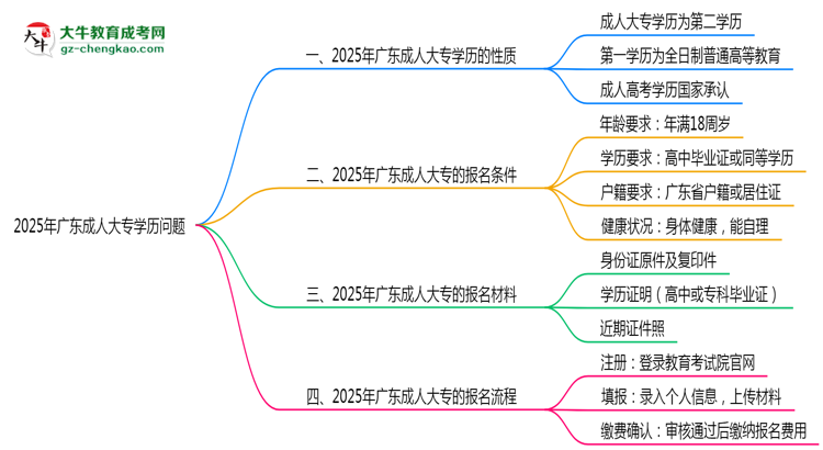 2025年廣東成人大專學(xué)歷是第一學(xué)歷嗎？思維導(dǎo)圖