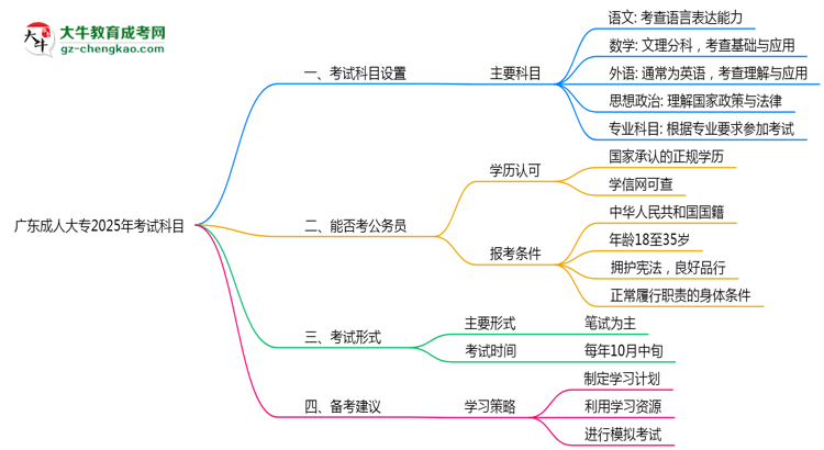 廣東成人大專2025年考試科目一共需要考幾科？思維導(dǎo)圖