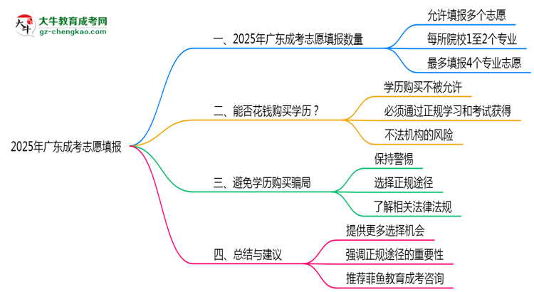 廣東成考2025志愿填報數(shù)量最多幾個？思維導圖
